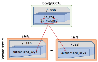 local to remote